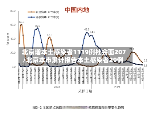 北京增本土感染者1119例社会面207/北京本市累计报告本土感染者29例