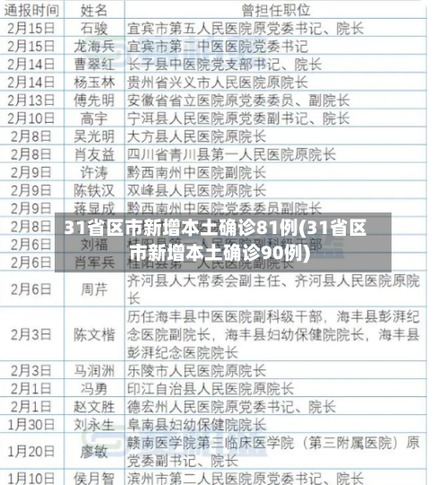 31省区市新增本土确诊81例(31省区市新增本土确诊90例)
