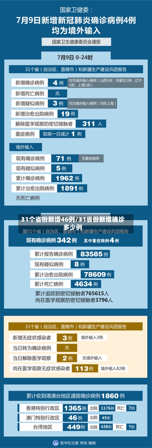 31个省份新增46例/31省份新增确诊多少例