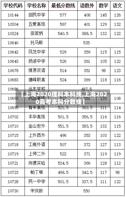 【上海2020理科本科线,上海2020高考本科分数线】
