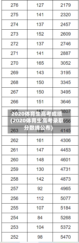 2020体育生高考成绩(2020体育生高考录取分数线公布)