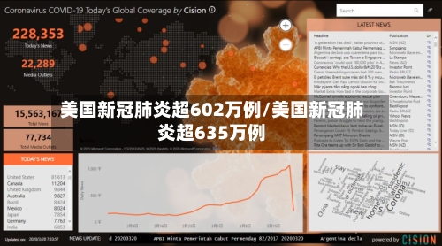 美国新冠肺炎超602万例/美国新冠肺炎超635万例