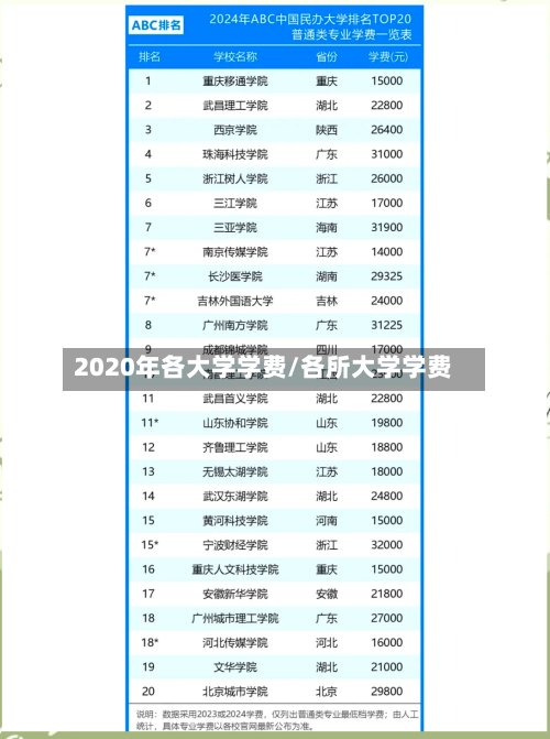 2020年各大学学费/各所大学学费