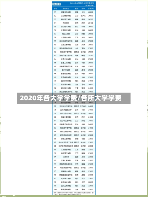 2020年各大学学费/各所大学学费
