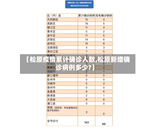 【松原疫情累计确诊人数,松原新增确诊病例多少?】