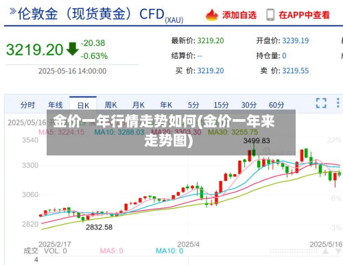 金价一年行情走势如何(金价一年来走势图)