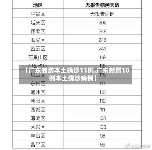 【广东新增本土确诊11例,广东新增10例本土确诊病例】