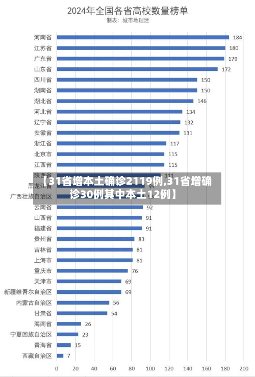 【31省增本土确诊2119例,31省增确诊30例其中本土12例】