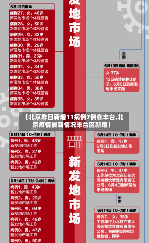 【北京昨日新增11病例7例在丰台,北京疫情最新情况丰台区新增】