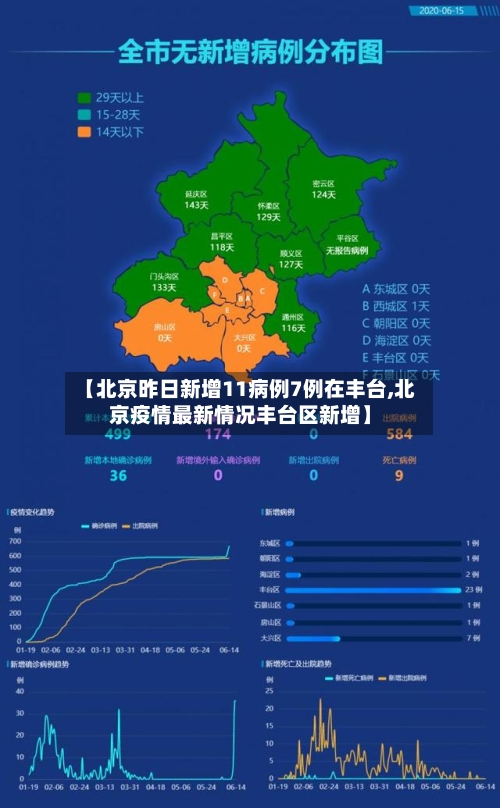 【北京昨日新增11病例7例在丰台,北京疫情最新情况丰台区新增】