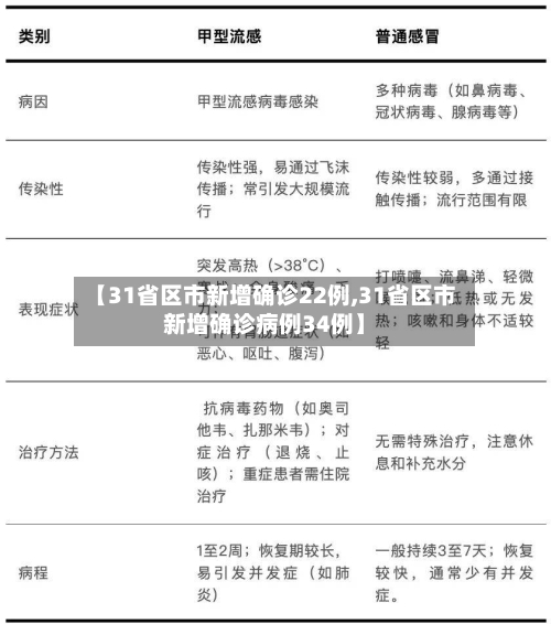 【31省区市新增确诊22例,31省区市新增确诊病例34例】
