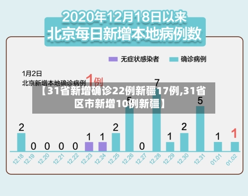 【31省新增确诊22例新疆17例,31省区市新增10例新疆】
