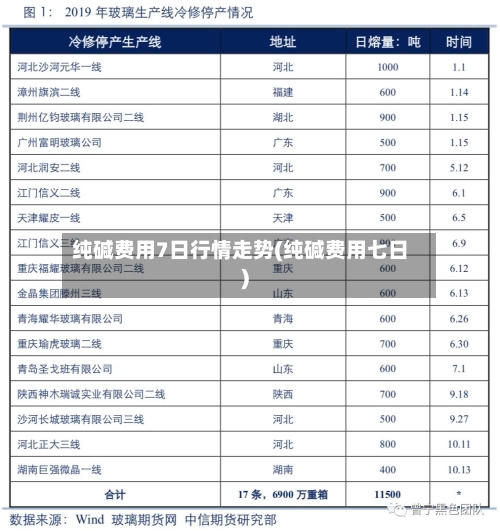 纯碱费用7日行情走势(纯碱费用七日)