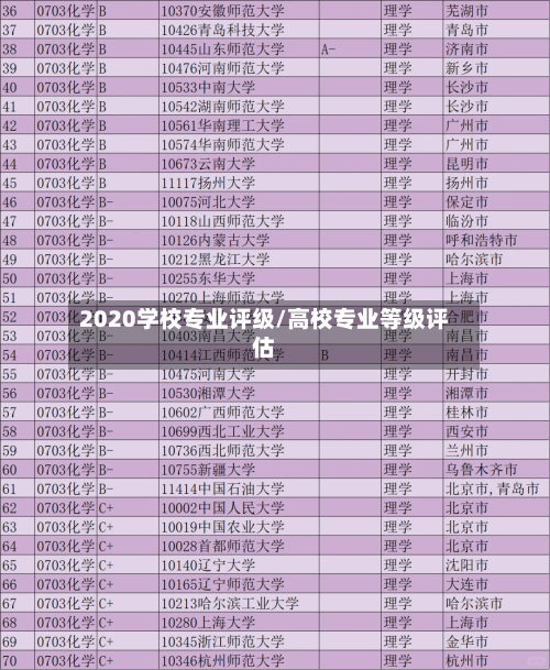 2020学校专业评级/高校专业等级评估