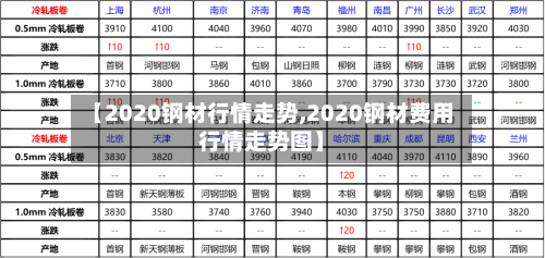 【2020钢材行情走势,2020钢材费用行情走势图】