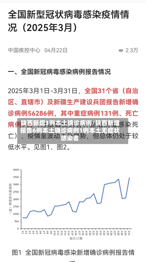 陕西新增3例本土确诊病例/陕西新增报告6例本土确诊病例1例本土无症状感染者