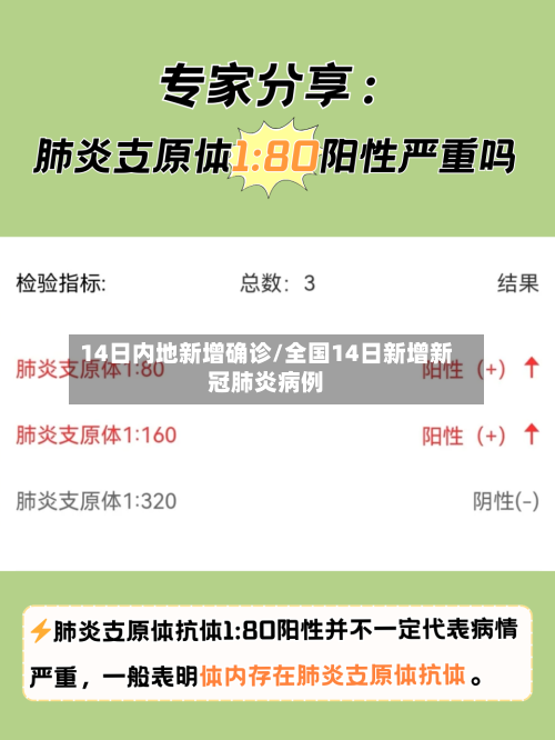 14日内地新增确诊/全国14日新增新冠肺炎病例