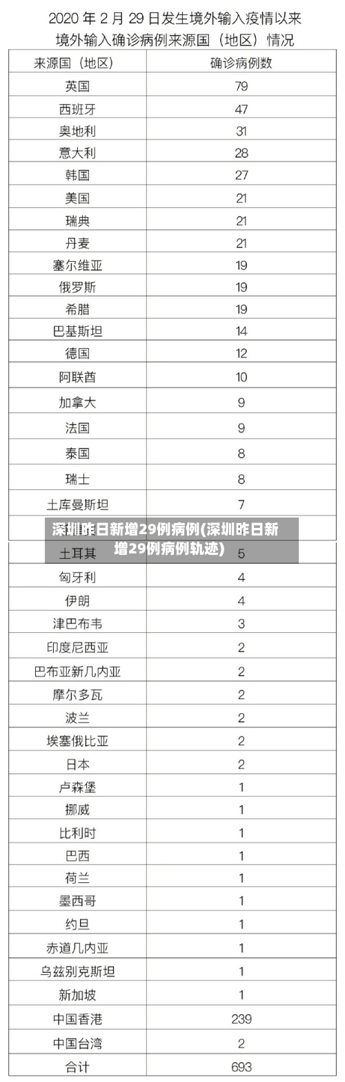 深圳昨日新增29例病例(深圳昨日新增29例病例轨迹)