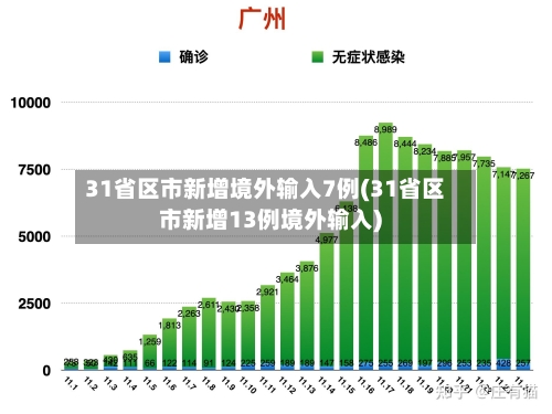 31省区市新增境外输入7例(31省区市新增13例境外输入)