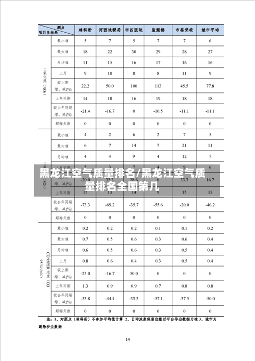 黑龙江空气质量排名/黑龙江空气质量排名全国第几
