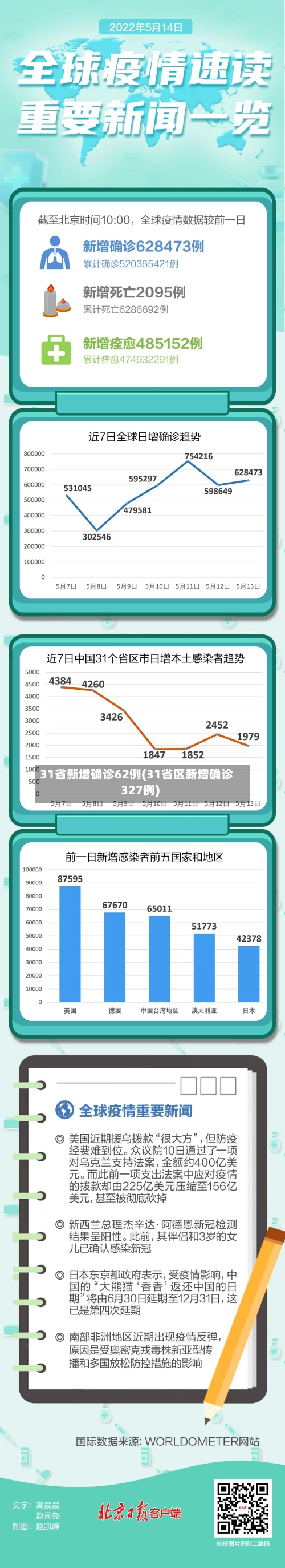 31省新增确诊62例(31省区新增确诊327例)