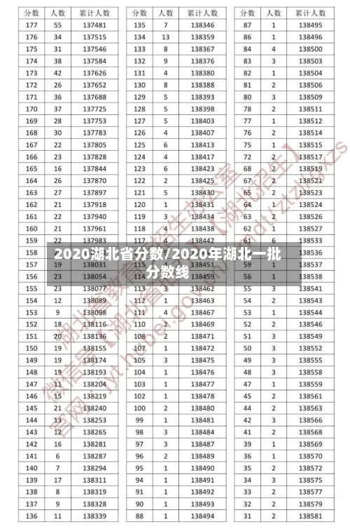 2020湖北省分数/2020年湖北一批分数线