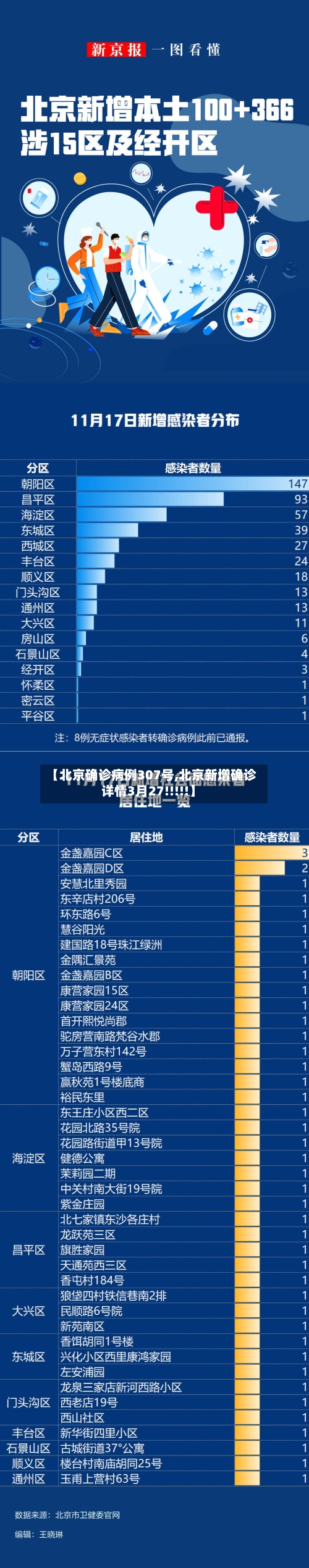 【北京确诊病例307号,北京新增确诊详情3月27!!!!!】