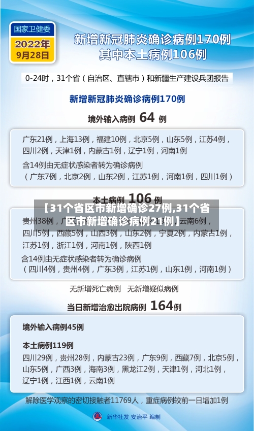 【31个省区市新增确诊27例,31个省区市新增确诊病例21例】
