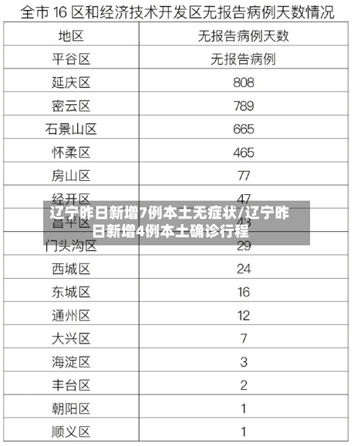辽宁昨日新增7例本土无症状/辽宁昨日新增4例本土确诊行程