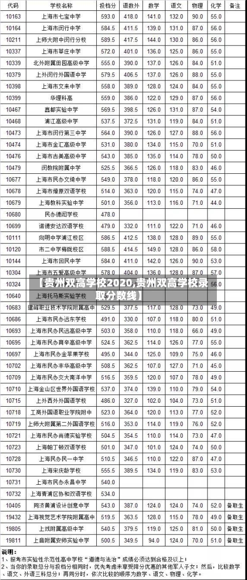 【贵州双高学校2020,贵州双高学校录取分数线】