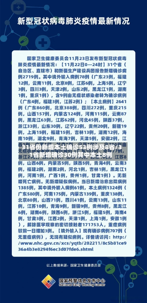 31省份新增本土确诊53例涉及8省/31省新增确诊30例其中本土8例