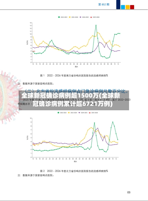全球新冠确诊病例超1500万(全球新冠确诊病例累计超6721万例)