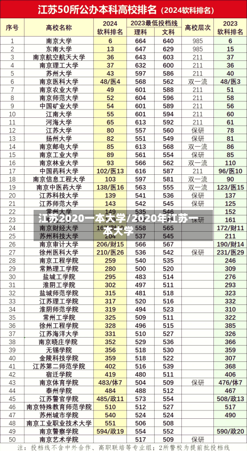 江苏2020一本大学/2020年江苏一本大学