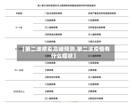 【第二波感染高峰预测,第二波疫情有什么症状】