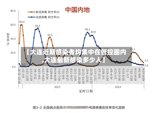【大连近期感染者均集中在管控圈内,大连最新感染多少人】