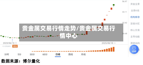 贵金属交易行情走势/贵金属交易行情中心