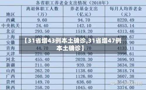 【31省增43例本土确诊,31省增47例本土确诊】