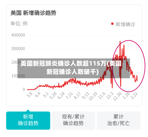 美国新冠肺炎确诊人数超115万(美国新冠确诊人数破千)