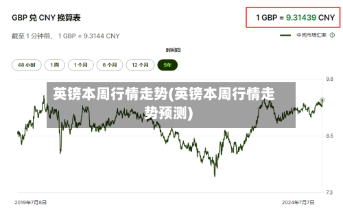 英镑本周行情走势(英镑本周行情走势预测)