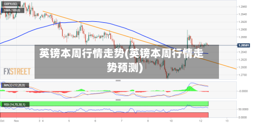英镑本周行情走势(英镑本周行情走势预测)