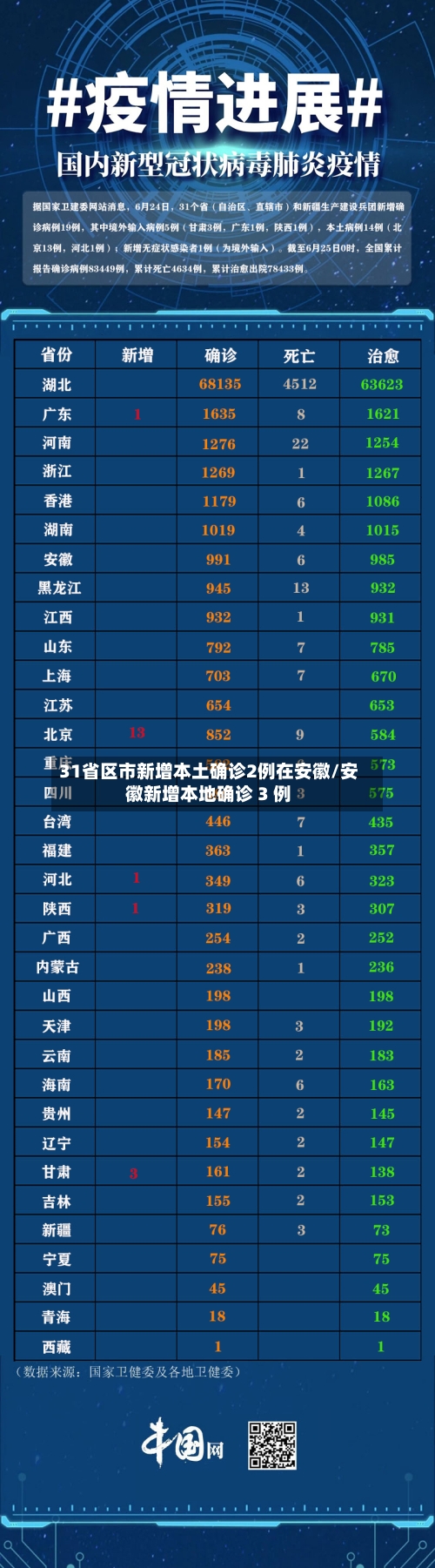 31省区市新增本土确诊2例在安徽/安徽新增本地确诊 3 例