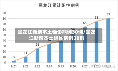 黑龙江新增本土确诊病例30例/黑龙江新增本土确诊病例30例
