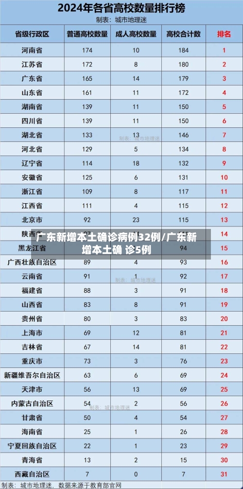 广东新增本土确诊病例32例/广东新增本土确 诊5例