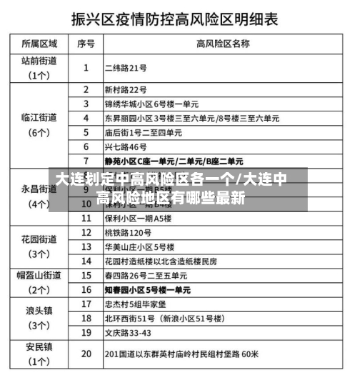 大连划定中高风险区各一个/大连中高风险地区有哪些最新