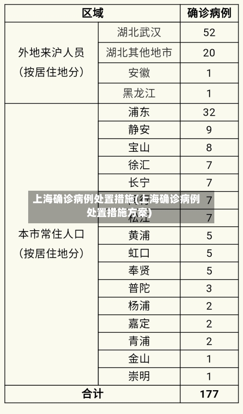 上海确诊病例处置措施(上海确诊病例处置措施方案)