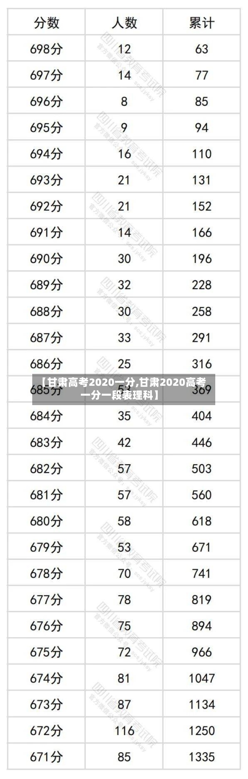 【甘肃高考2020一分,甘肃2020高考一分一段表理科】