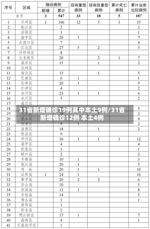 31省新增确诊19例其中本土9例/31省新增确诊12例 本土4例