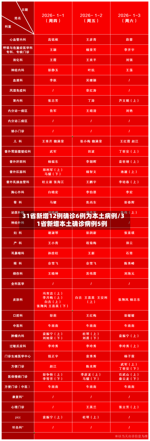 31省新增12例确诊6例为本土病例/31省新增本土确诊病例5例