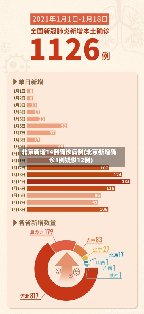 北京新增14例确诊病例(北京新增确诊1例疑似12例)