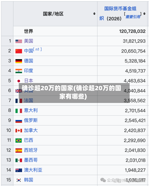 确诊超20万的国家(确诊超20万的国家有哪些)